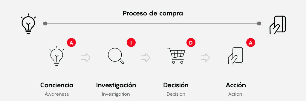 buyer journey